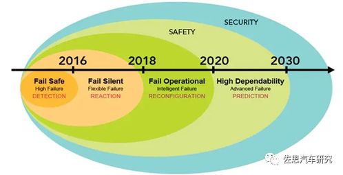 汽車功能安全研究 主機廠與供應(yīng)商的ISO26262布局分析——以上海網(wǎng)絡(luò)與信息安全軟件開發(fā)為視角